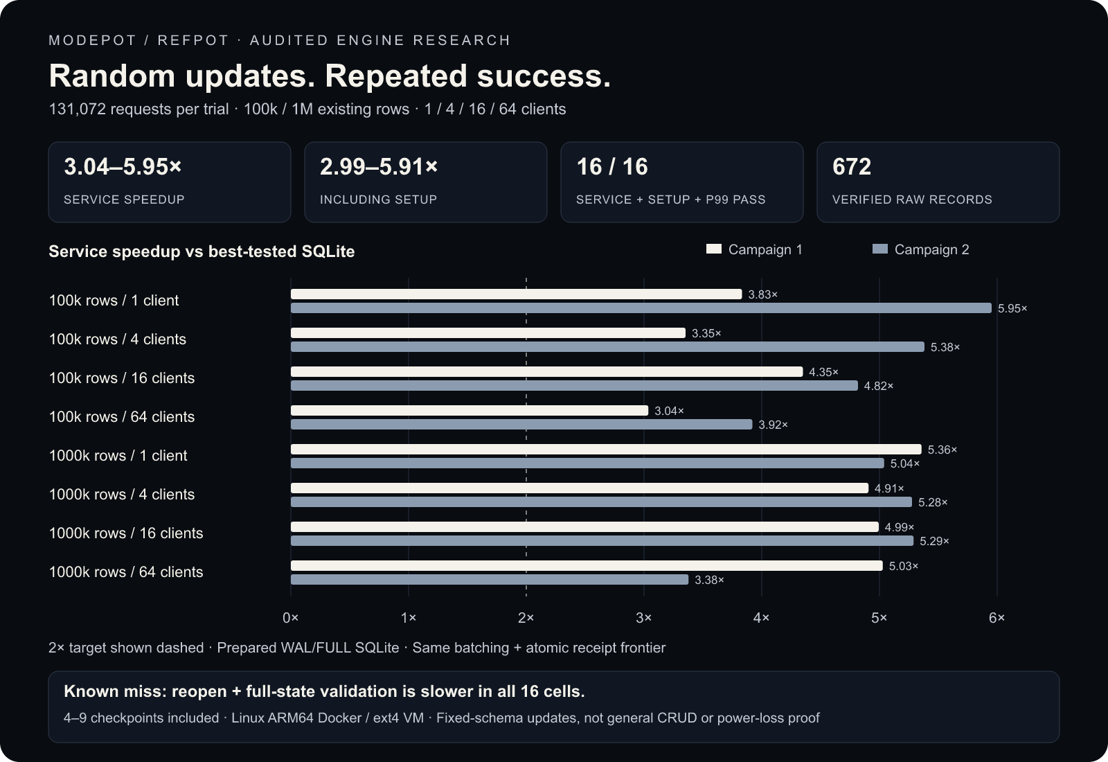Audited RefPot random-update result: both campaigns, with limitations