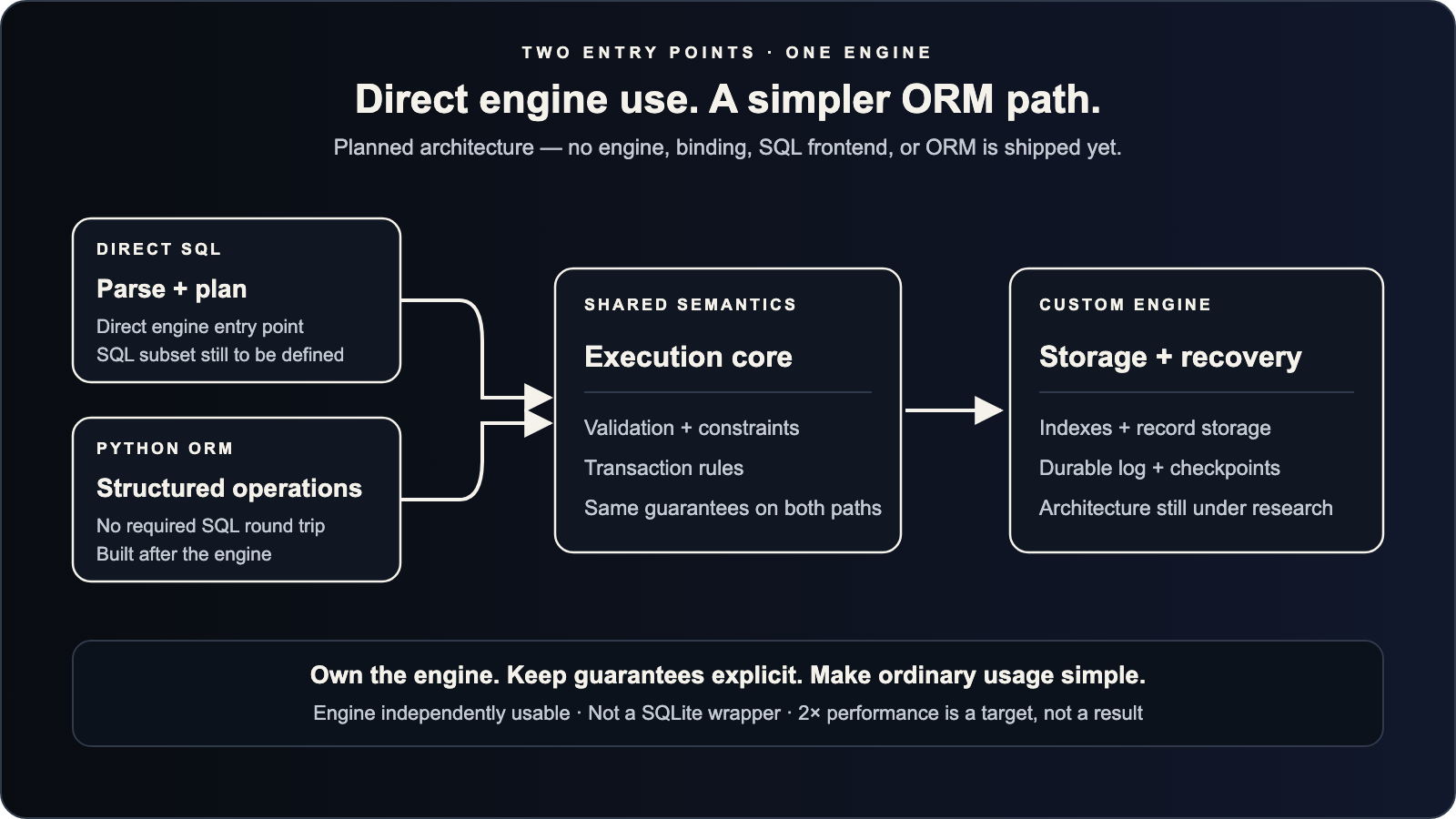 Planned RefPot architecture, not shipped: SQL and structured ORM operations share one execution core, validation, transaction guarantees, storage, and recovery.